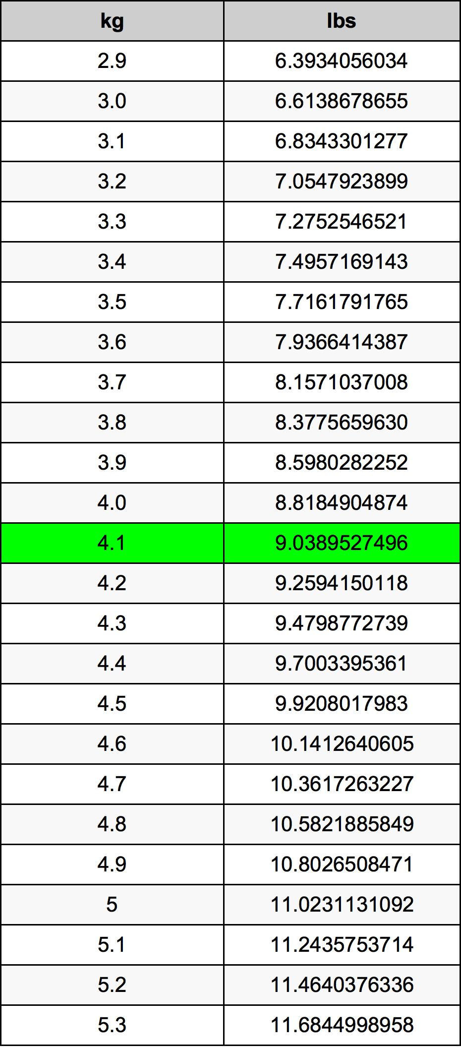 4.8kg in pounds