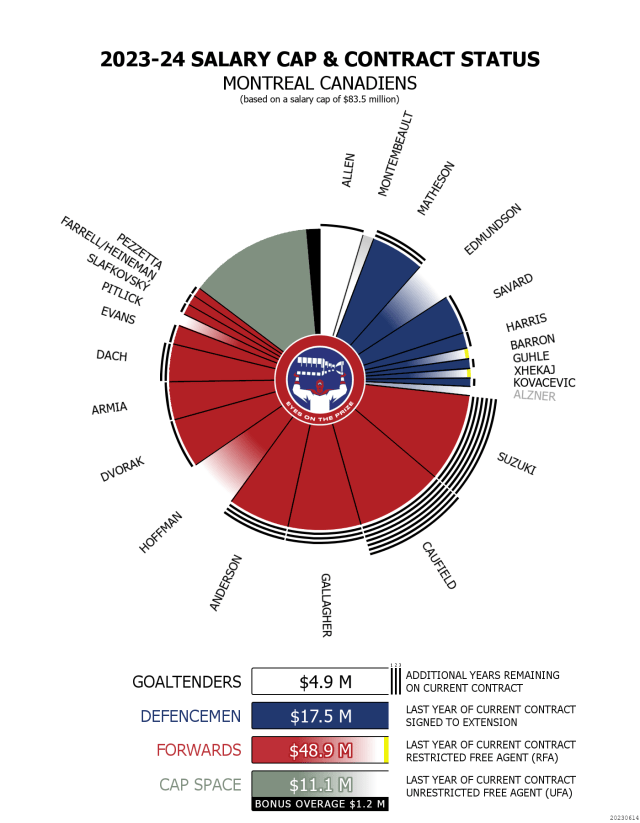 montreal canadians salary cap