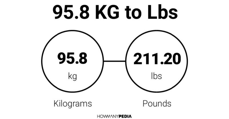 95.8 kg in pounds