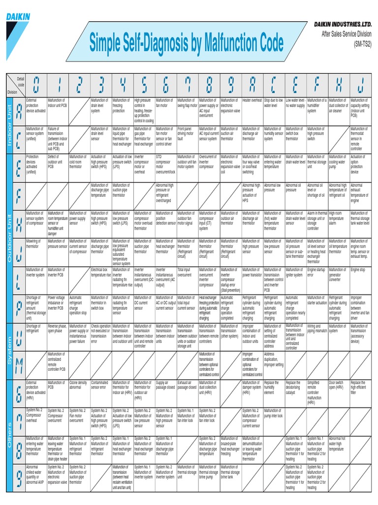 daikin troubleshooting guide pdf