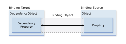 data binding c#