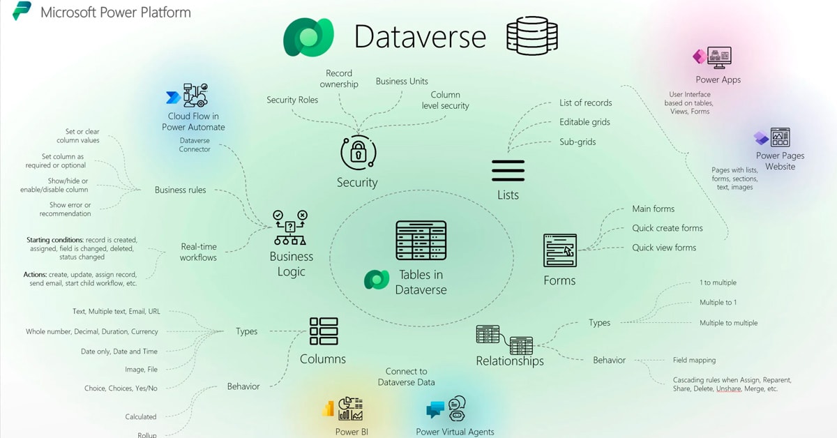 dataverse