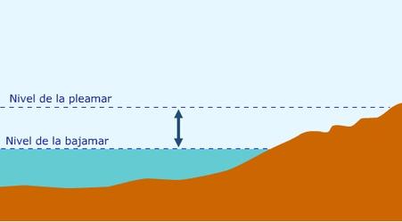 bajamares y pleamares