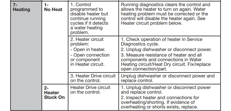 whirlpool dishwasher trouble codes