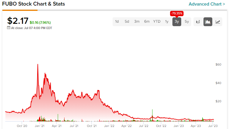 fubo stock