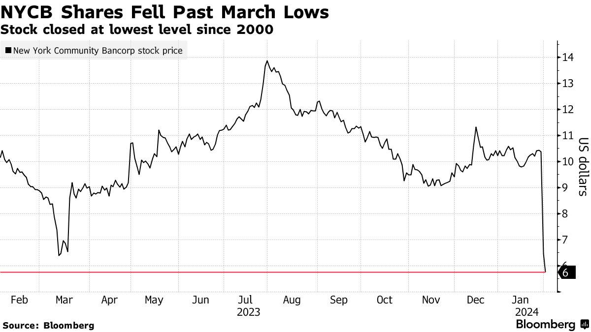 new york community bank stock price