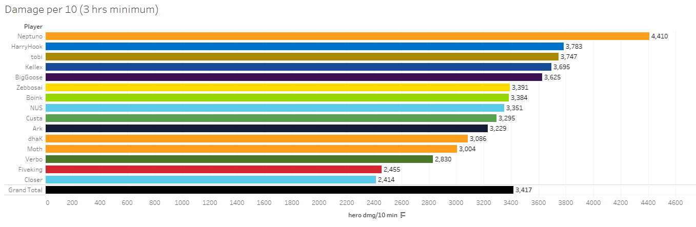 overwatch damage stats