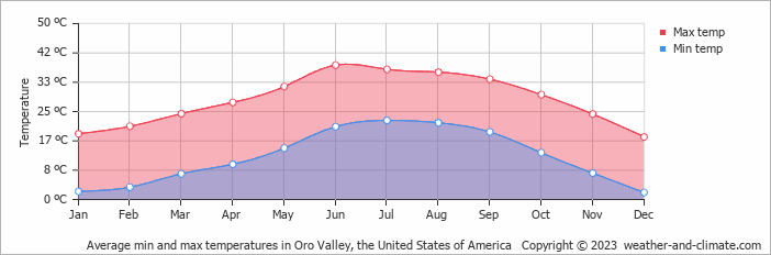 weather oro valley az hourly