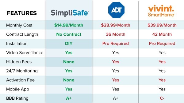 simplisafe cost