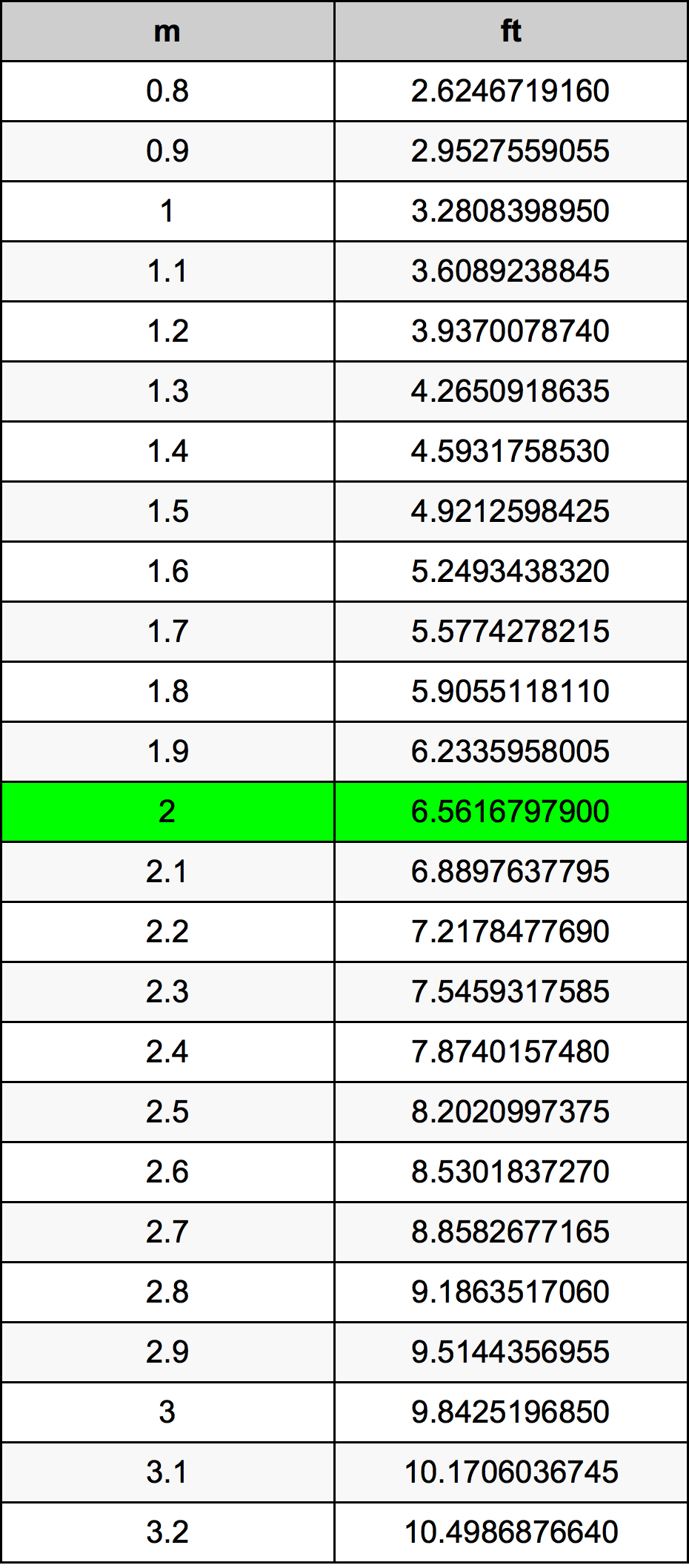 how many meters in a foot