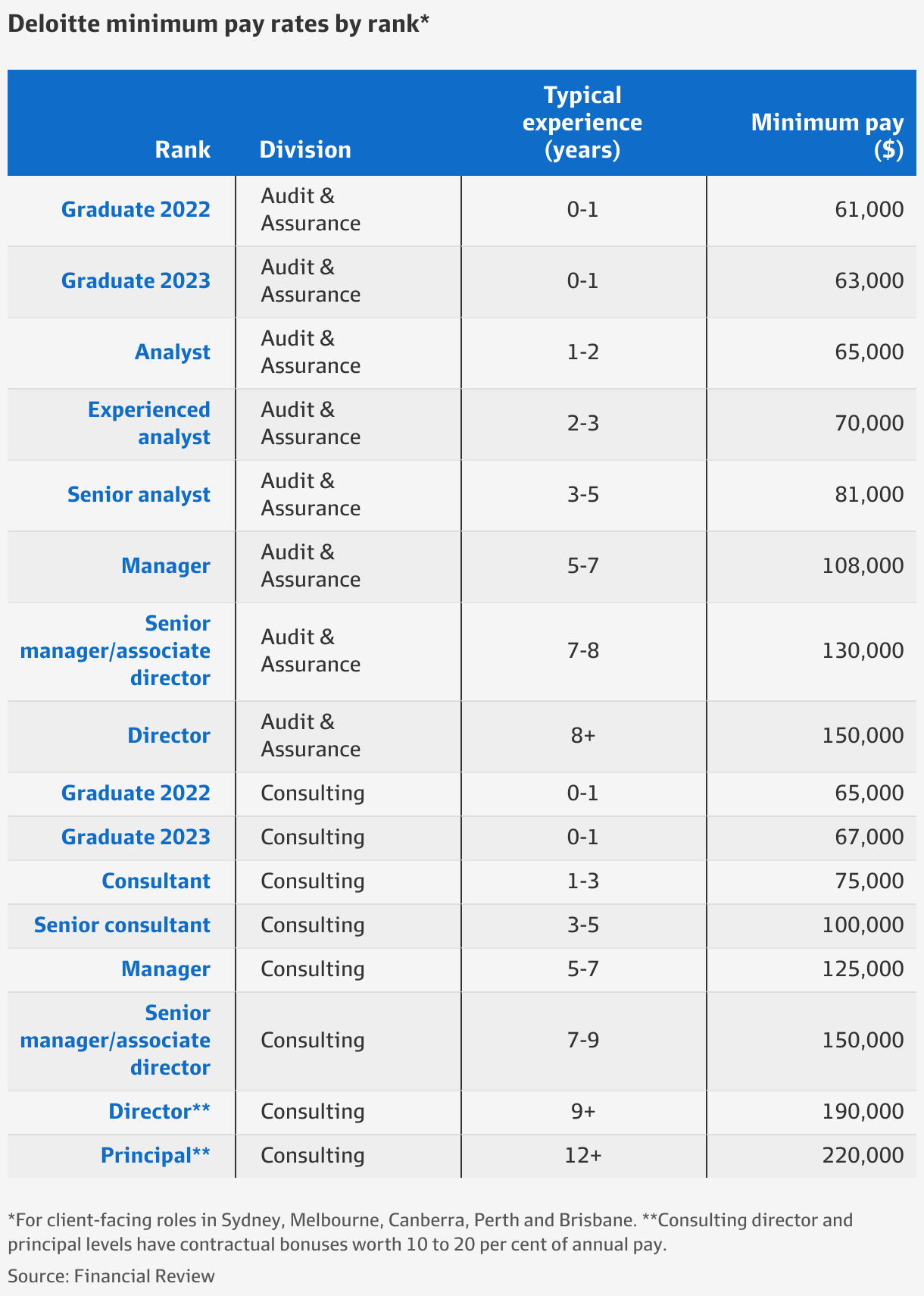 deloitte starting salary consulting