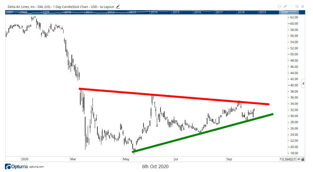 delta airlines stock