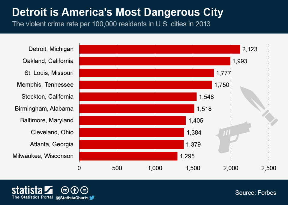 detroit the most dangerous city in america