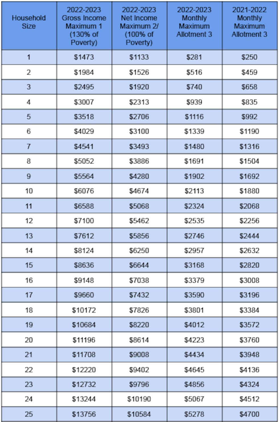 snap increase 2023 chart michigan