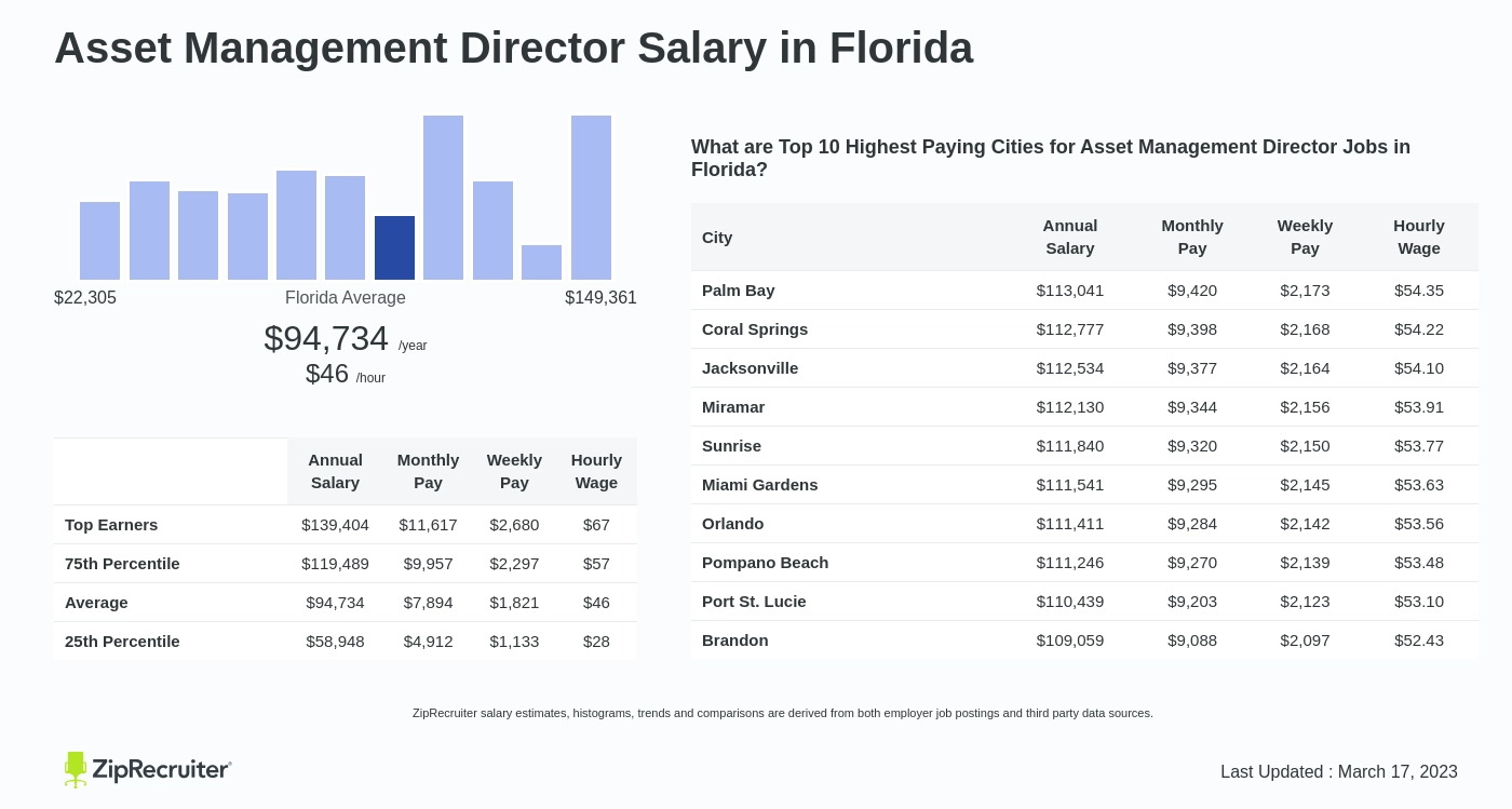 director of asset management salary