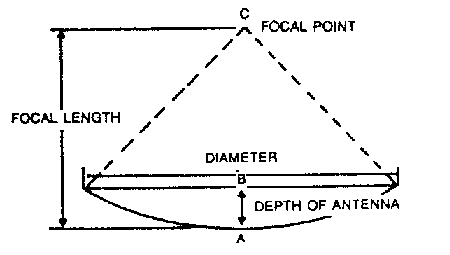 dish antenna calculator