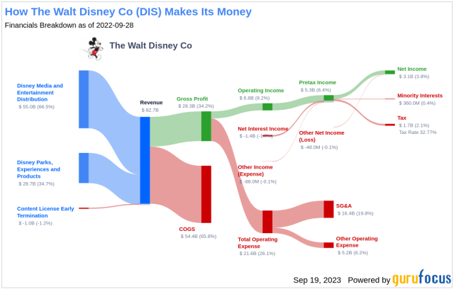 disney company worth