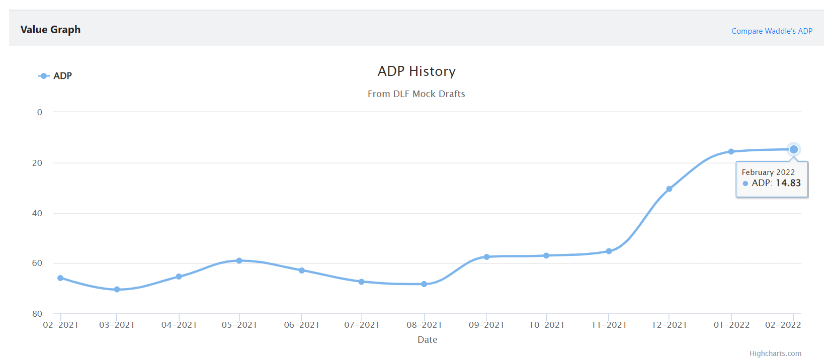 dlf adp