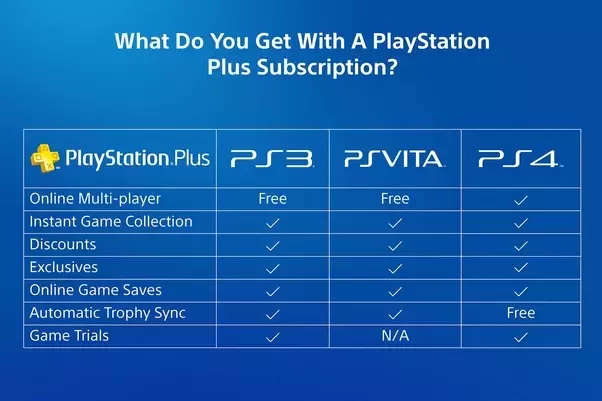 do you still need ps plus to play online