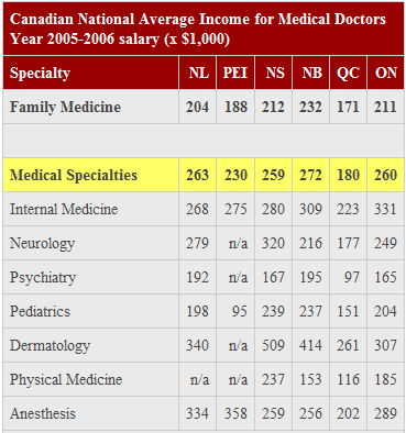 doctor salary toronto