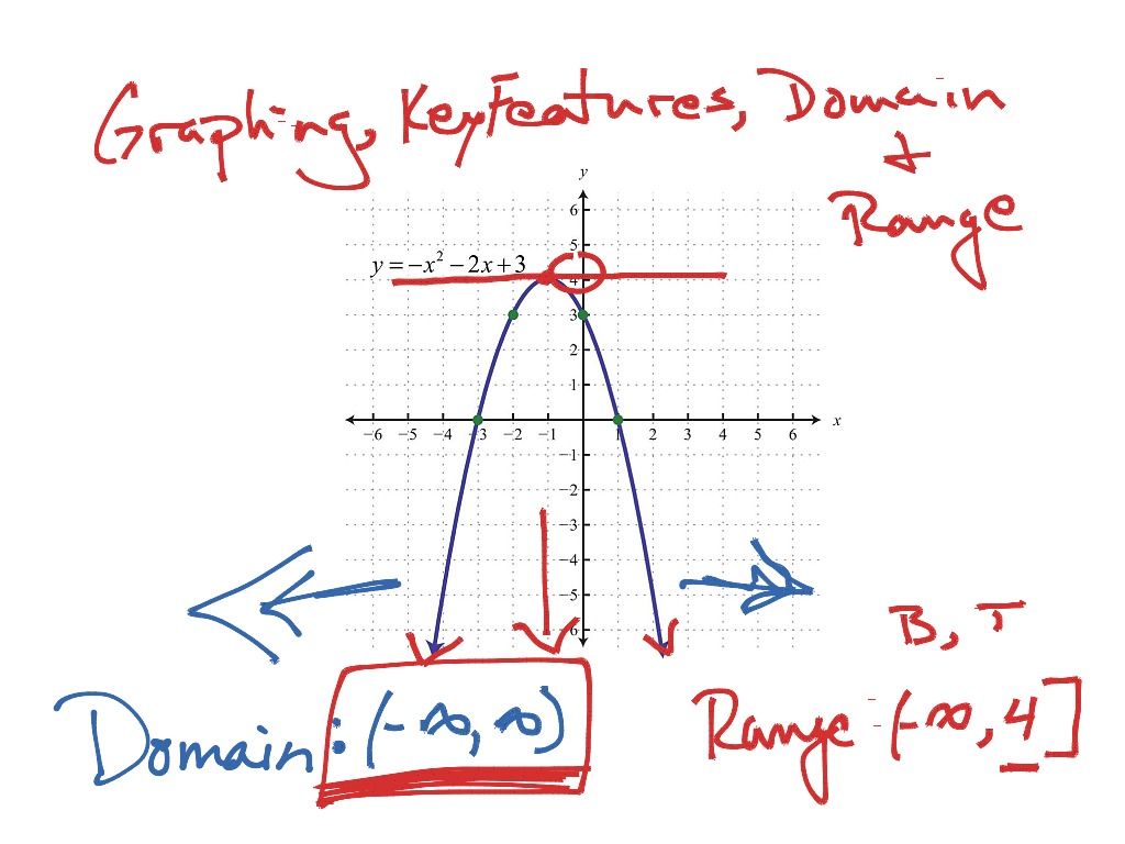 domain and range in a parabola