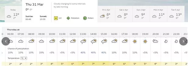 dorset forecast 10 days