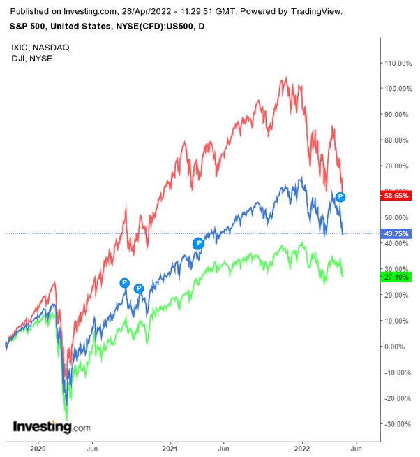 dow jones premarket