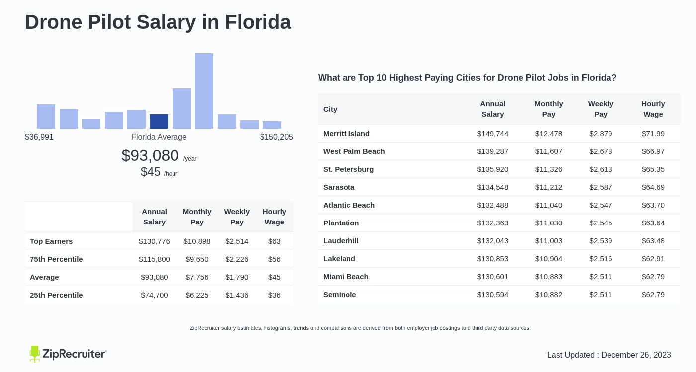 drone pilot salary