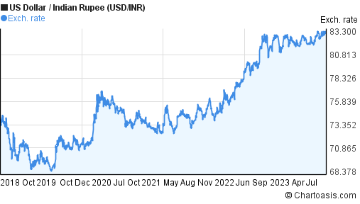 usd to inr conversion history