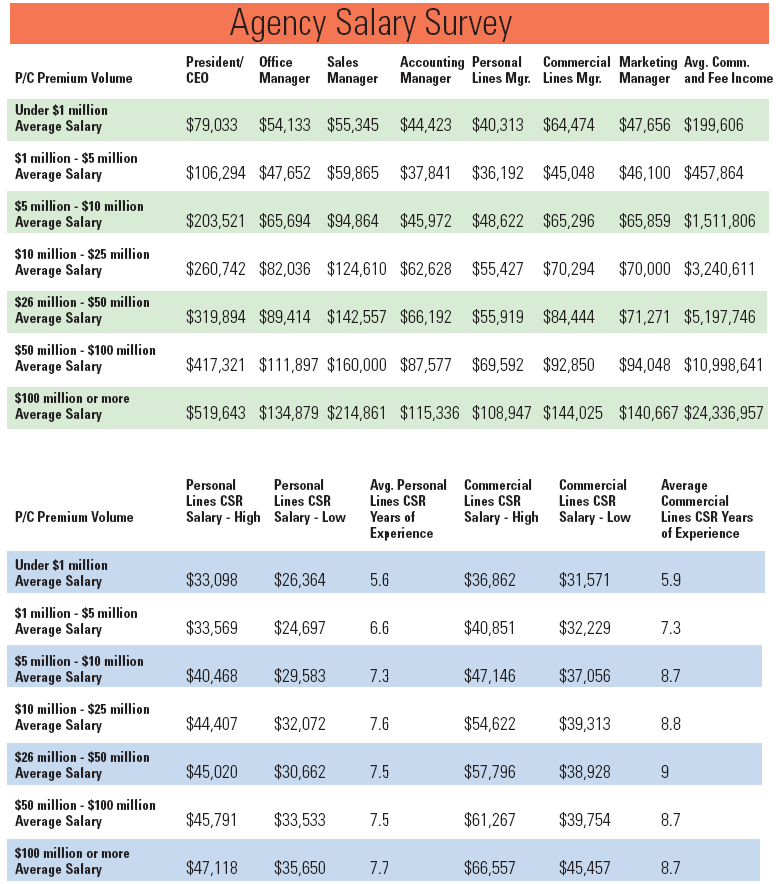 insurance agent wage