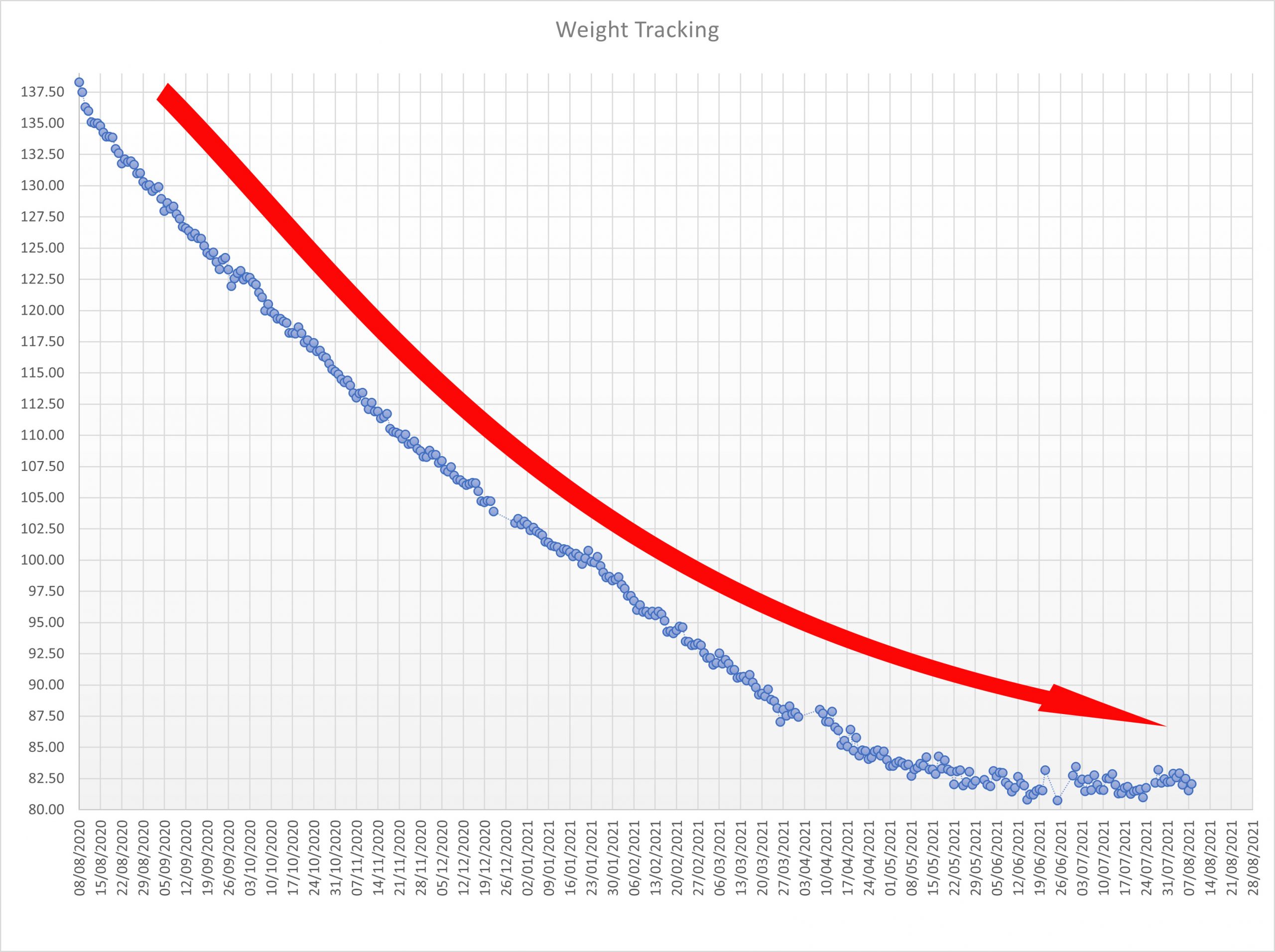 56kg to lbs