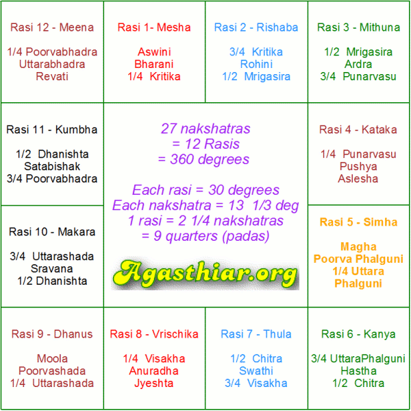 rasi nakshatra calculator