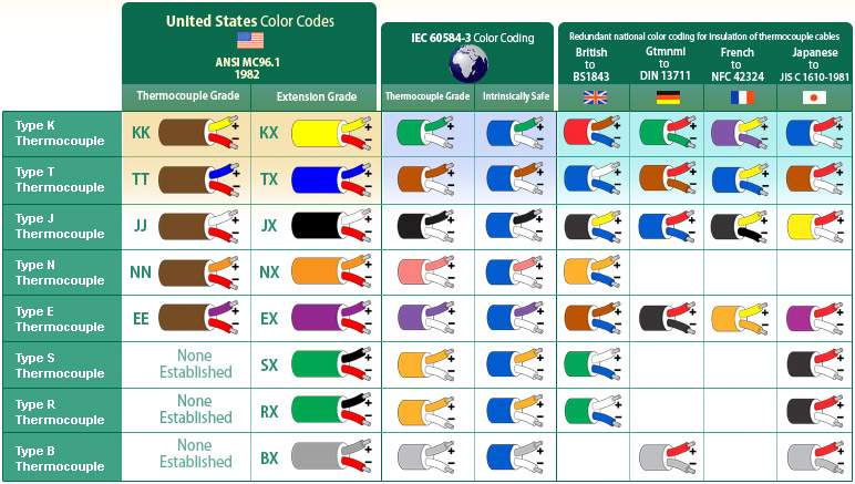 k type thermocouple color code