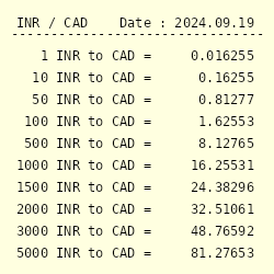 indian rupees to cdn dollars