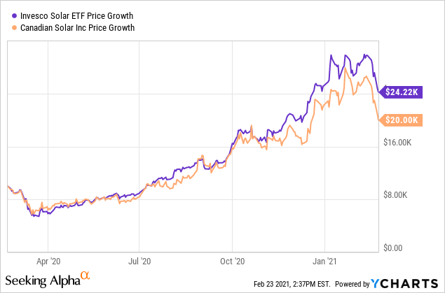 canadian solar stocks