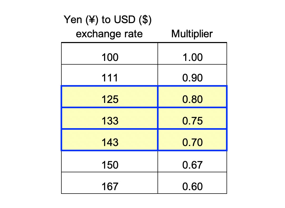 15000 yen to dollars