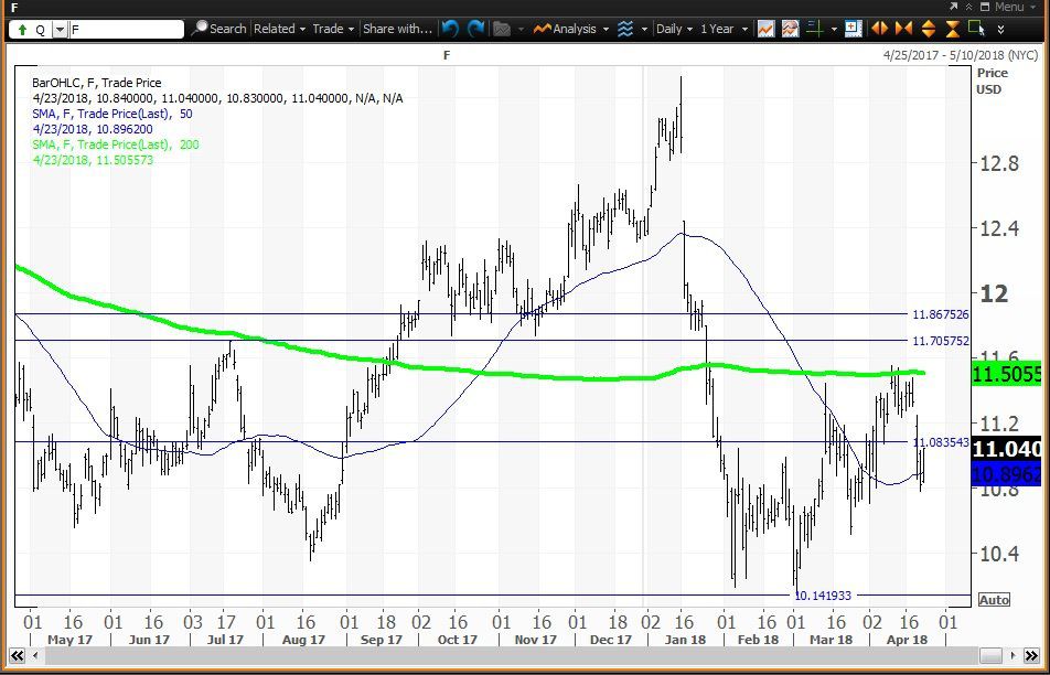 why is ford motor company stock so low