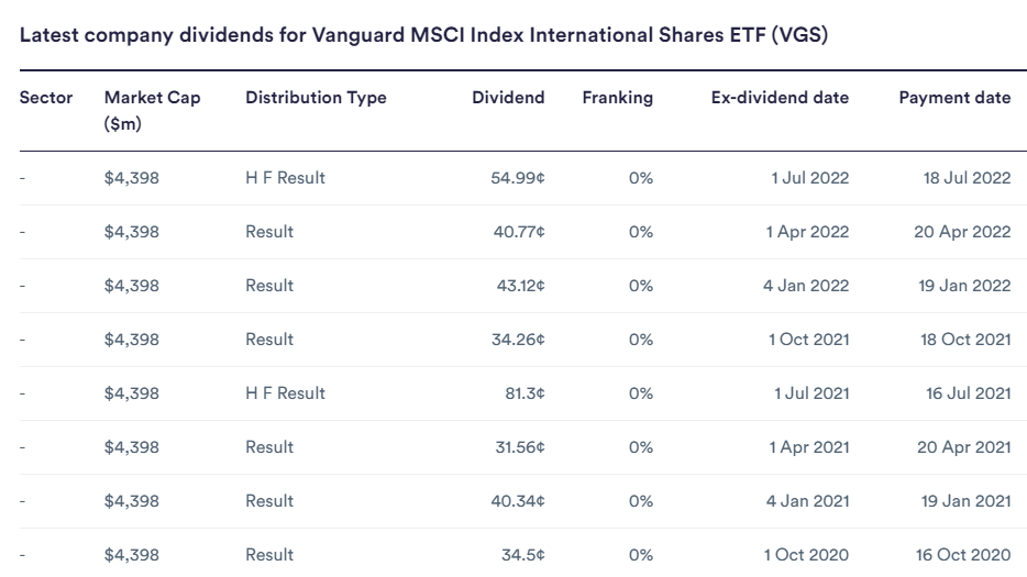 vgs dividends