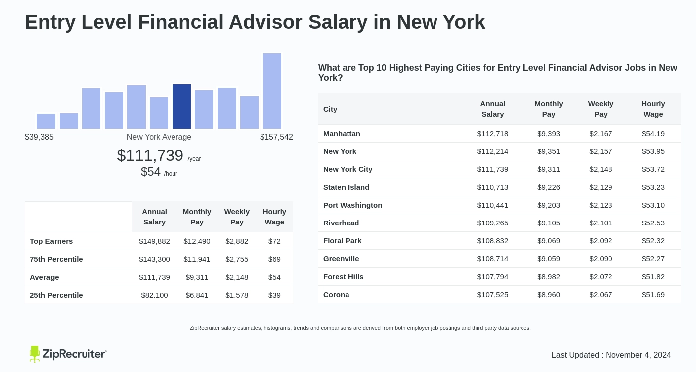 financial advisor entry level salary