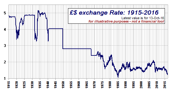 pound vs dollar