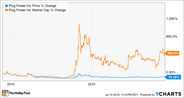 plug stock price today