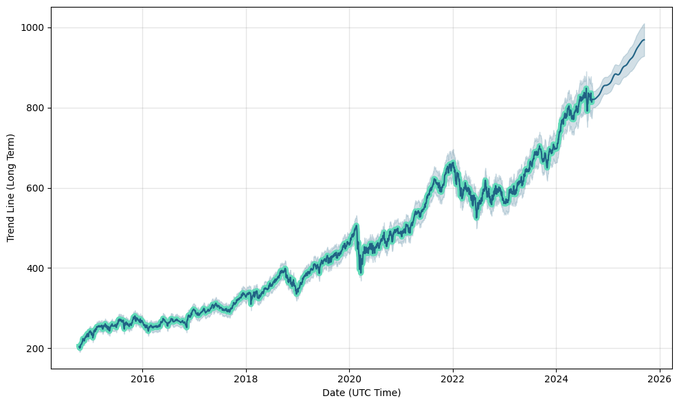 spyg stock forecast