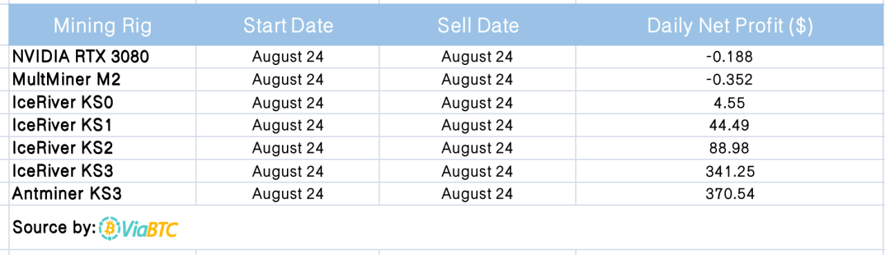 kas mining difficulty