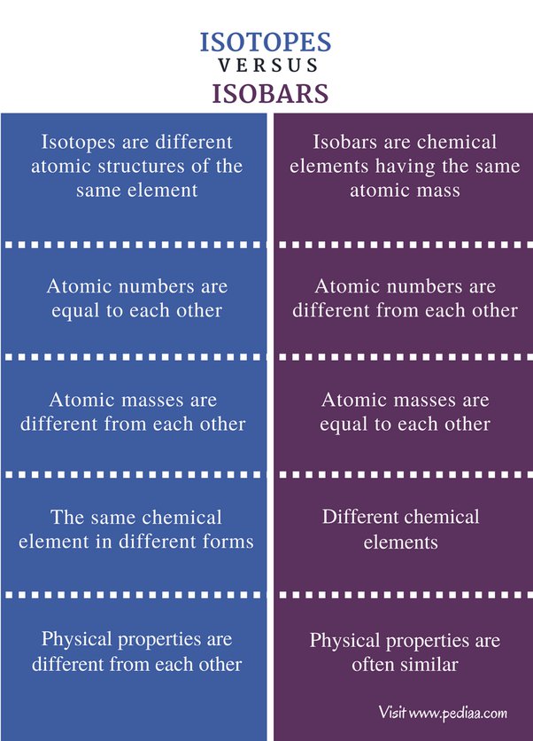 what are isotopes and isobars give examples