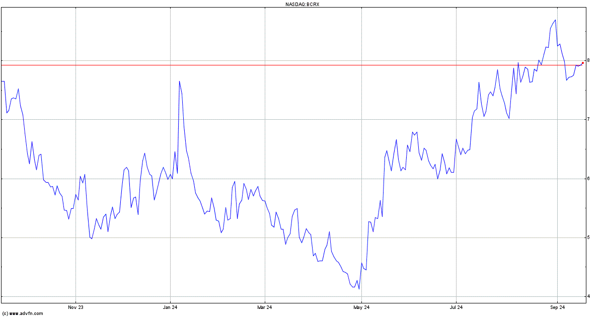 nasdaq bcrx