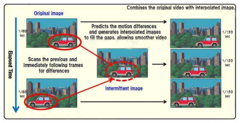 what is the difference between refresh rate and motion rate