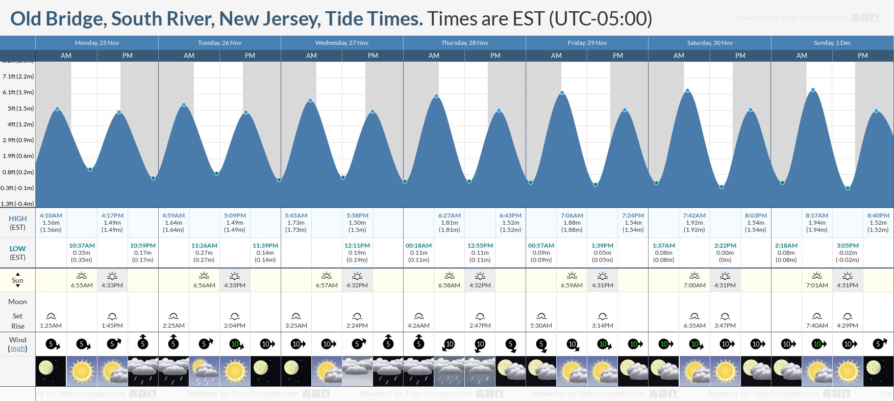 tide chart for south jersey