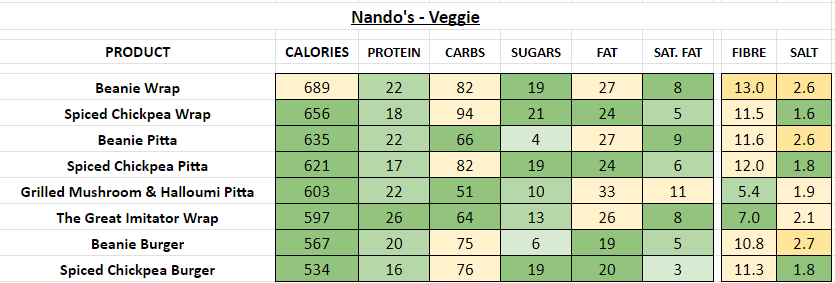 nandos nutrition pdf 2023