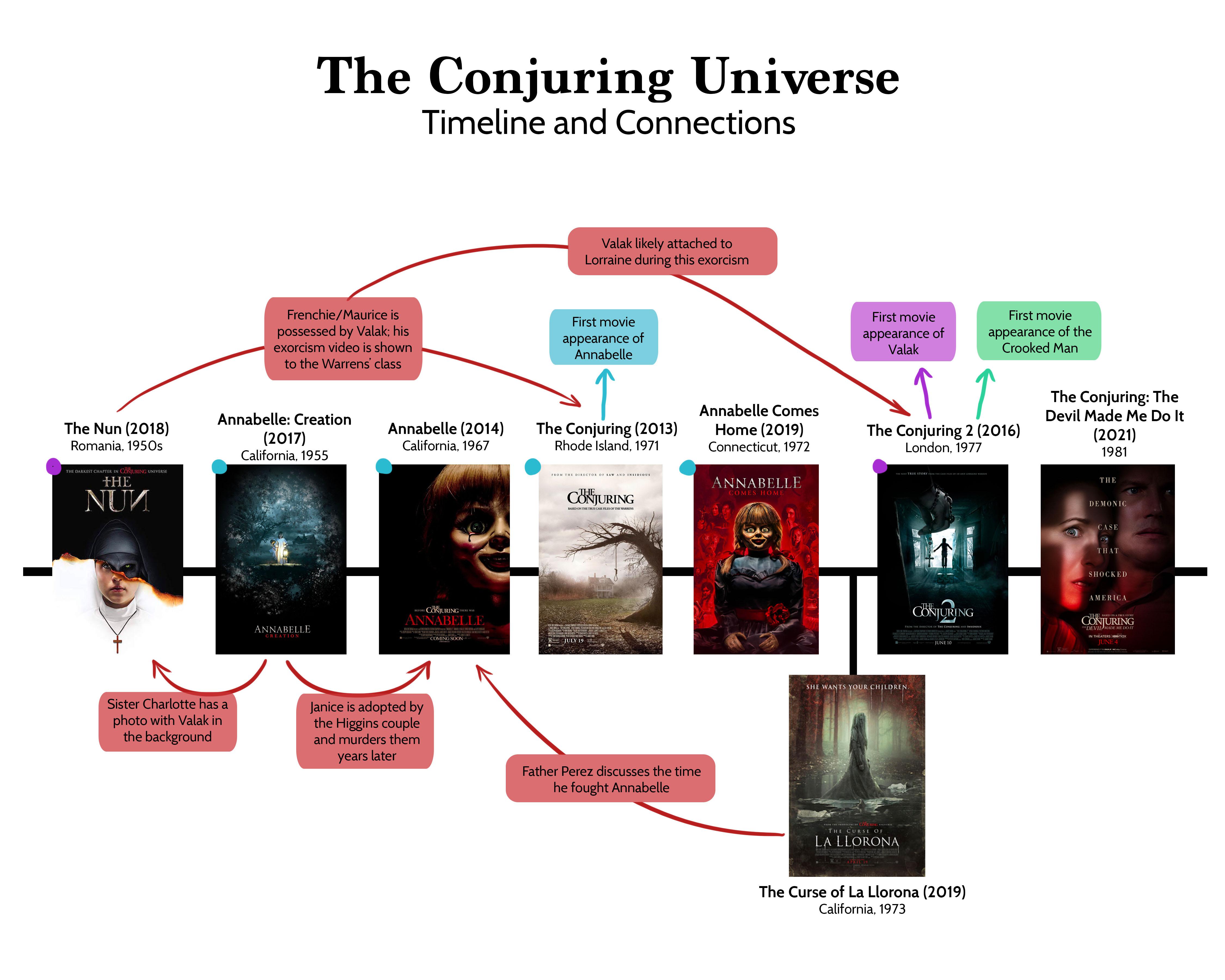 conjuring storyline order