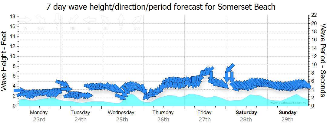 14 day weather forecast for somerset